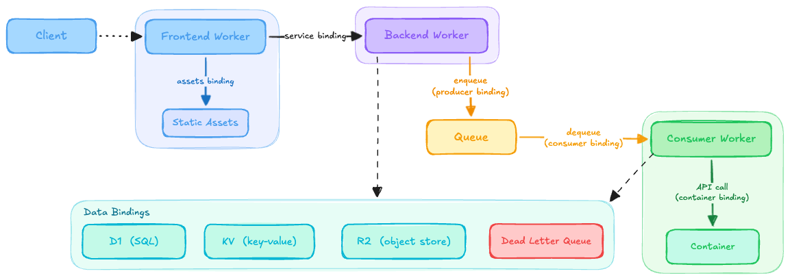 Cloudflare diagram