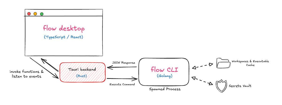 Desktop Architecture