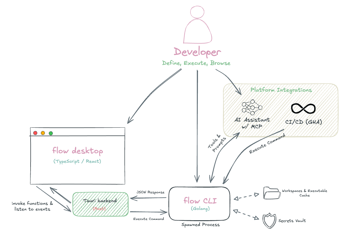 Flow System Overview