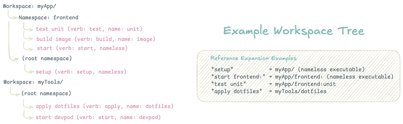 Flow Workspace Tree Example