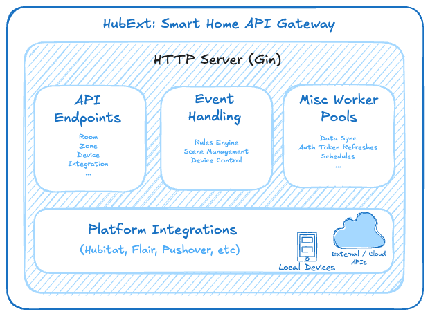 HubExt System Overview